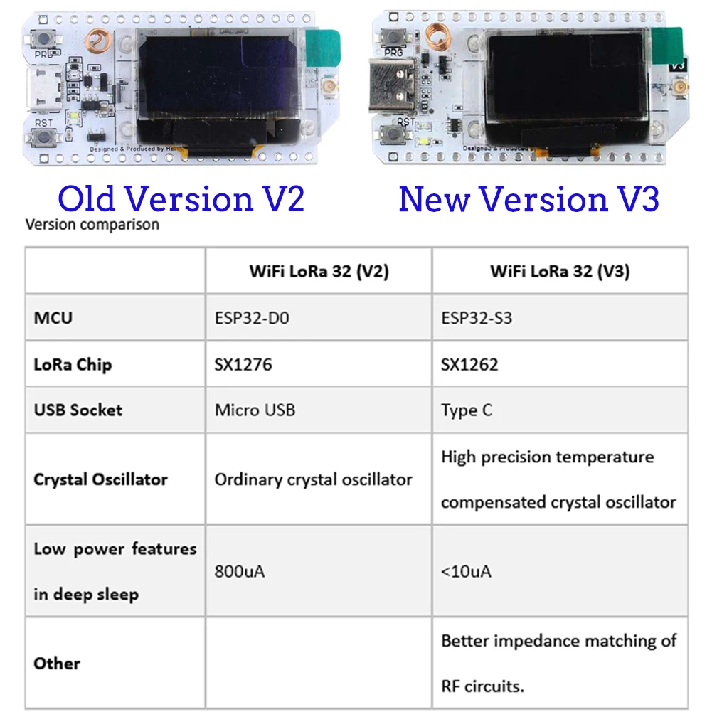 2Sets LoRa32 V3 868MHz 915MHz  - огляд і ціна Home Automation With Arduino