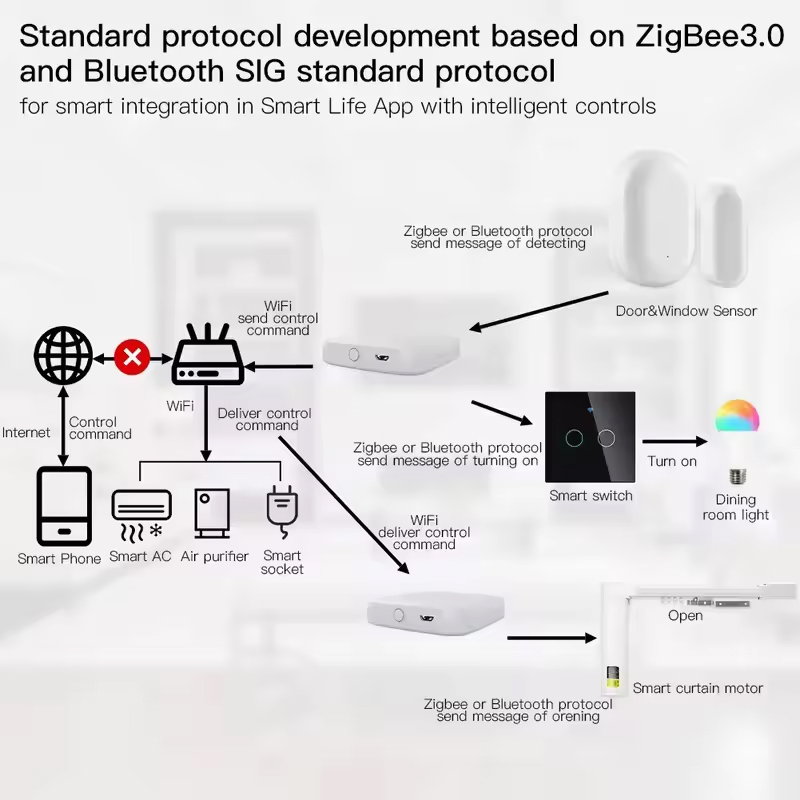 MOES Tuya ZigBee3.0 Smart Hub, - огляд і ціна Matter Hub Thread
